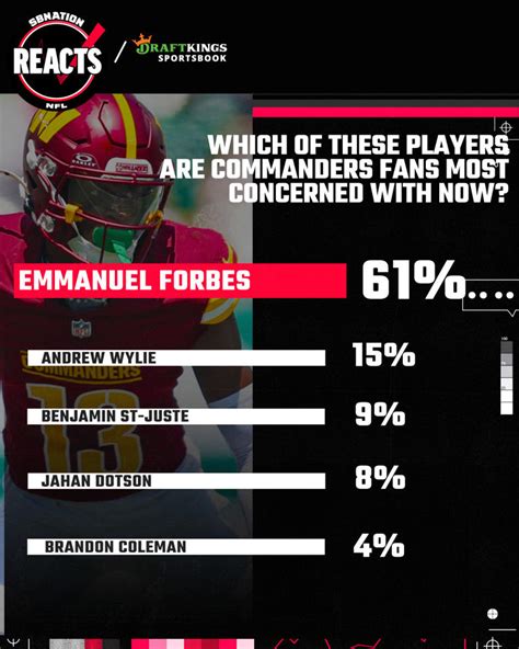 forbes football picks|Commanders fans are concerned about Emmanuel Forbes, but .